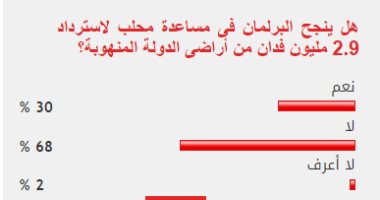 غالبية القراء يستبعدون نجاح البرلمان فى مساعدة محلب لاسترداد 2.9 مليون فدان أراضى دولة