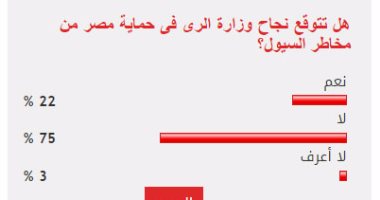 75% من القراء يستبعدون نجاح وزارة الرى فى حماية مصر من مخاطر السيول