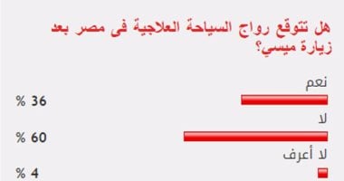 60%من القراء يستبعدون رواج السياحة المصرية بعد زيارة ميسي للقاهرة