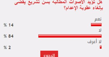84 % من القراء يرفضون الأصوات المطالبة بسن تشريع يقضى بإلغاء عقوبة الإعدام