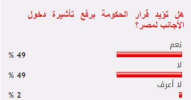 انقسام القراء بين مؤيد ومعارض حول قرار رفع تأشيرة دخول الأجانب لمصر