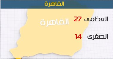 بالفيديو.. الأرصاد: ارتفاع ملحوظ فى درجات الحرارة اليوم.. والعظمى بالقاهرة 27
