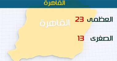 الأرصاد: طقس اليوم دافئ على الوجه البحرى.. والعظمى بالقاهرة 23 درجة 