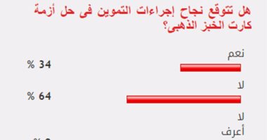 64%من القراء يستبعدون نجاح التموين فى حل أزمة كارت الخبز الذهبى