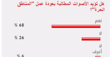 68% من القراء يؤيدون الأصوات المطالبة بعودة "المناطق الحرة"