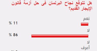 86% من القراء يستبعدون نجاح البرلمان فى حل أزمة قانون الإيجار القديم