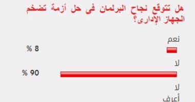 غالبية القراء يستبعدون نجاح البرلمان فى حل أزمة تضخم الجهاز الإدارى