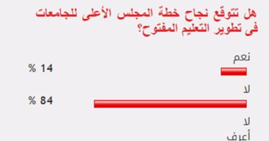 84% من القراء يستبعدون نجاح "الأعلى للجامعات" فى تطوير التعليم المفتوح