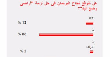 86% من القراء يستبعدون نجاح البرلمان فى حل أزمة "أراضى وضع اليد"