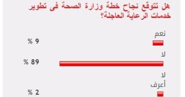  89% من القراء يستبعدون نجاح خطة "الصحة" فى تطوير خدمات الرعاية العاجلة