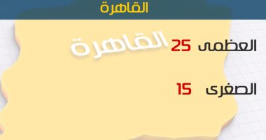 الأرصاد: طقس اليوم معتدل على كافة الأنحاء.. والعظمى فى القاهرة 25 درجة