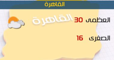 الأرصاد: ارتفاع ملحوظ بدرجات الحرارة اليوم.. والعظمى بالقاهرة 30 درجة