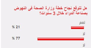 77% من قراء "اليوم السابع" يستبعدون نجاح خطة الصحة للنهوض بصناعة الدواء