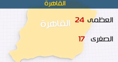 الأرصاد: طقس اليوم معتدل على معظم الأنحاء والعظمى بالقاهرة 24 درجة