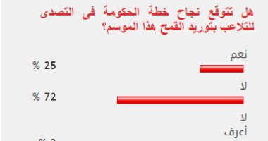  غالبية القراء يستبعدون نجاح خطة الحكومة فى التصدى للتلاعب بتوريد القمح