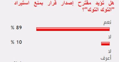 89%من القراء يؤيدون مقترح إصدار قرار بمنع استيراد "التوك توك"