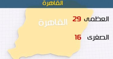 الأرصاد: درجات الحرارة تعاود ارتفاعها اليوم.. والعظمى بالقاهرة 29 درجة