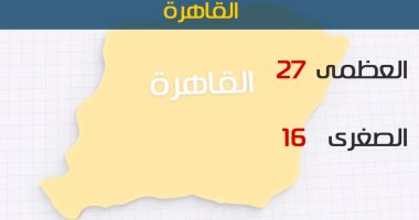 الأرصاد: طقس اليوم معتدل.. والعظمى فى القاهرة 27 درجة