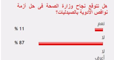 87%من القراء يستبعدون نجاح الصحة فى حل أزمة نواقص الأدوية بالصيدليات