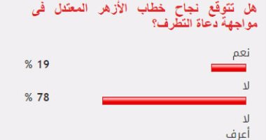 78% من القراء يستبعدون نجاح خطاب الأزهر المعتدل فى مواجهة دعاة التطرف