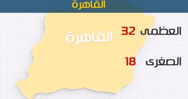 الأرصاد: طقس اليوم غير مستقر وارتفاع بدرجات الحرارة.. والعظمى بالقاهرة 32