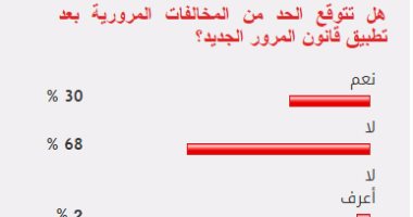 68% من القراء يستبعدون الحد من مخالفات المرور بعد تطبيق القانون الجديد