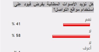 58% من القراء يعارضون فرض قيود على استخدام مواقع التواصل