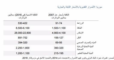 البنك الدولى: خسائر الأصول بسوريا تبلغ 68 مليار دولار بسبب الحرب 