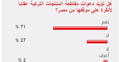 71%من القراء يؤيدون مقاطعة المنتجات التركية عقابا على موقفها من مصر