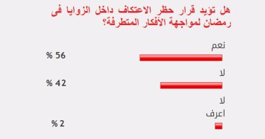 56%من القراء يؤيدون قرار الأوقاف بحظر الاعتكاف داخل الزوايا فى رمضان
