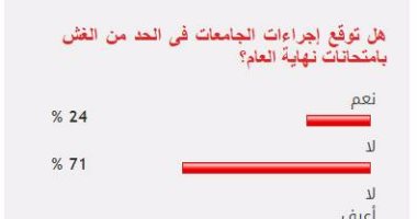 71%من القراء يستبعدون نجاح إجراءات الجامعات فى منع الغش بالامتحانات