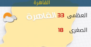 الأرصاد: طقس اليوم مائل للحرارة.. والعظمى بالقاهرة 33 درجة