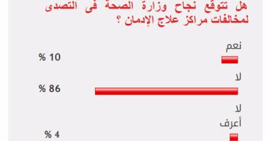 86%من القراء يستبعدون نجاح الصحة فى التصدى لتجاوزات مراكز علاج الإدمان