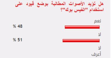 51% من القراء يرفضون وضع قيود على استخدام "الفيس بوك"