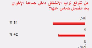 %51 من القراء يتوقعون تزايد الانشقاق الإخوانى بعد انفصال حماس عن التنظيم