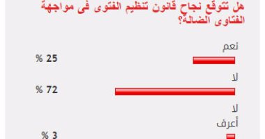 72%من القراء يستبعدون نجاح قانون تنظيم الفتوى فى مواجهة الفتاوى الضالة