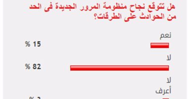 82%من القراء يستبعدون نجاح منظومة المرور فى الحد من حوادث الطرق