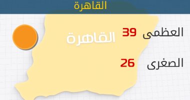 الأرصاد: طقس اليوم شديد الحرارة.. والعظمى بالقاهرة 39