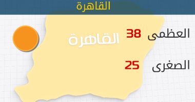 الأرصاد: طقس اليوم شديد الحرارة.. والعظمى بالقاهرة 38 درجة