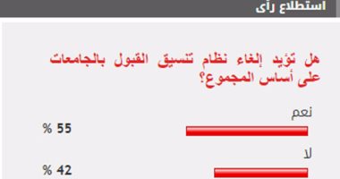 55% من القراء يؤيدون إلغاء تنسيق القبول بالجامعات على أساس المجموع