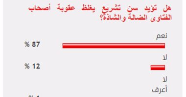 87%من القراء يؤيدون سن تشريع يغلظ عقوبة أصحاب الفتاوى الضالة