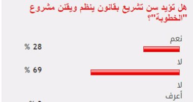 69%من القراء يرفضون سن تشريع بقانون ينظم ويقنن مشروع "الخطوبة"