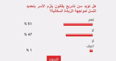 51% من القراء يؤيدون سن تشريع بقانون يلزم الأسر بتحديد النسل