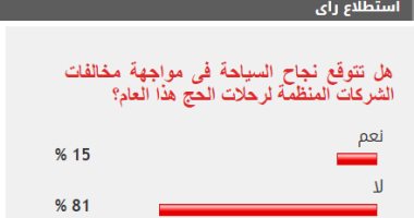   غالبية القراء يستبعدون نجاح السياحة فى مواجهة مخالفات الشركات المنظمة للحج