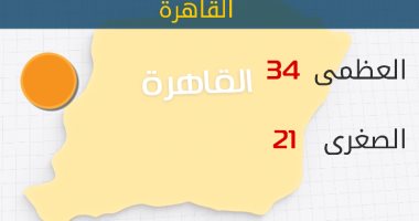 "الأرصاد": طقس اليوم مائل للحرارة.. والعظمى بالقاهرة 34 درجة