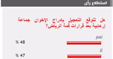 48% من القراء يتوقعون التعجيل بإدراج الإخوان جماعة إرهابية بعد قمة الرياض