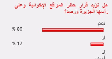 80%من القراء يؤيدون قرار حظر المواقع الإخوانية وعلى رأسها رصد والجزيرة