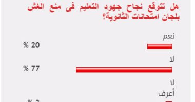 77%من القراء يستبعدون نجاح التعليم فى منع الغش بلجان امتحانات الثانوية