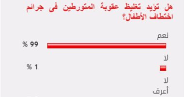 99%من القراء يؤيدون تغليظ عقوبة المتورطين فى جرائم اختطاف الأطفال