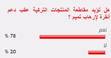 78%من القراء يؤيدون مقاطعة المنتجات التركية عقب دعم أنقرة لإرهاب تميم